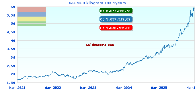 XAUMUR kilogram 18K 5years