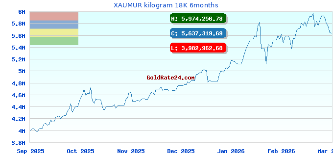 XAUMUR kilogram 18K 6months