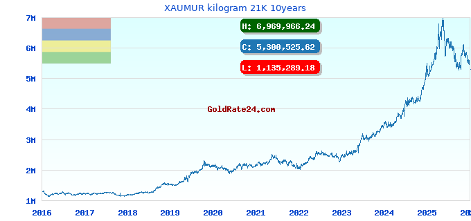 XAUMUR kilogram 21K 10years
