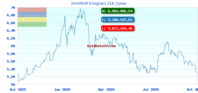 XAUMUR kilogram 21K 1year