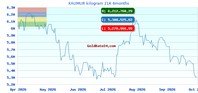 XAUMUR kilogram 21K 6months