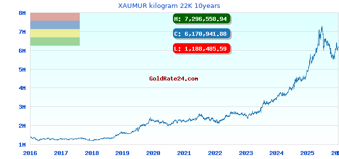 XAUMUR kilogram 22K 10years