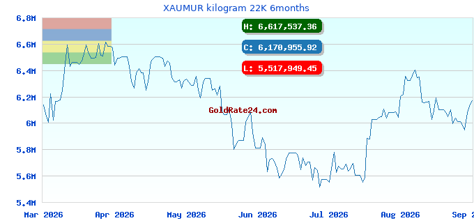XAUMUR kilogram 22K 6months