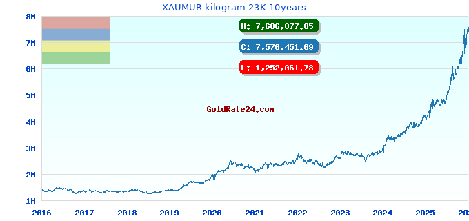 XAUMUR kilogram 23K 10years
