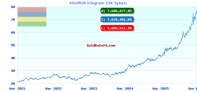 XAUMUR kilogram 23K 5years