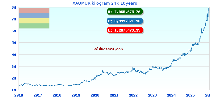 XAUMUR kilogram 24K 10years