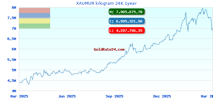 XAUMUR kilogram 24K 1year