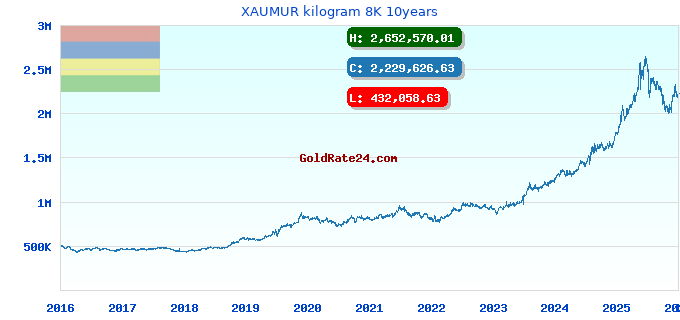 XAUMUR kilogram 8K 10years
