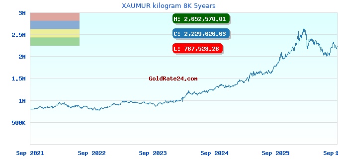 XAUMUR kilogram 8K 5years