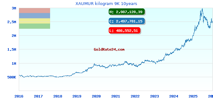 XAUMUR kilogram 9K 10years