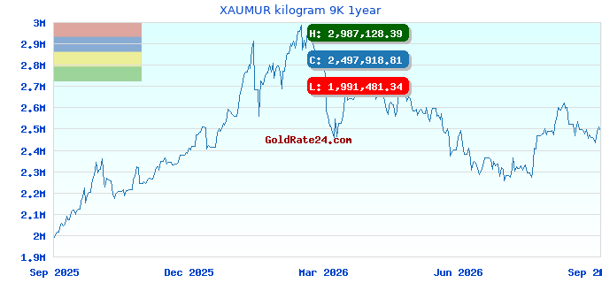 XAUMUR kilogram 9K 1year