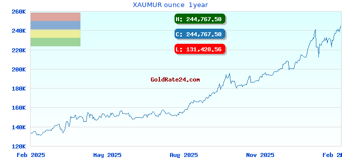 XAUMUR ounce  1year