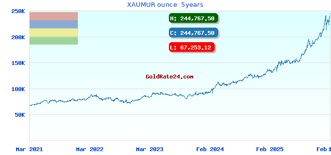 XAUMUR ounce  5years