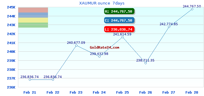 XAUMUR ounce  7days
