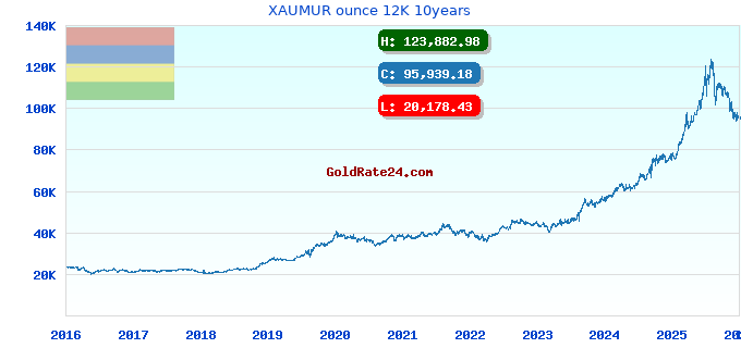 XAUMUR ounce 12K 10years