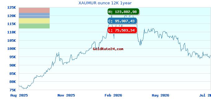 XAUMUR ounce 12K 1year