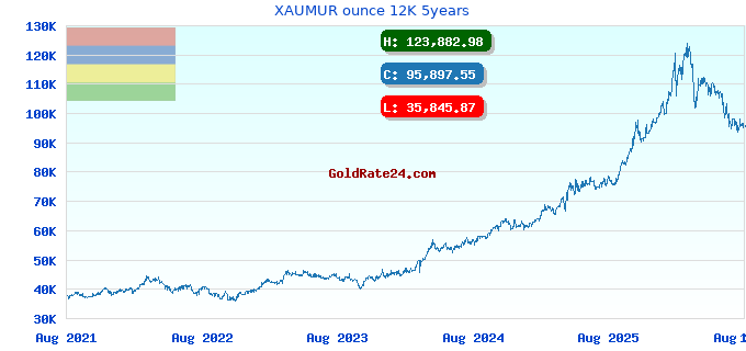 XAUMUR ounce 12K 5years