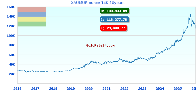 XAUMUR ounce 14K 10years