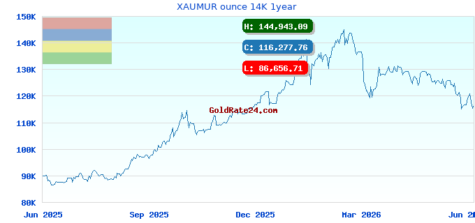 XAUMUR ounce 14K 1year