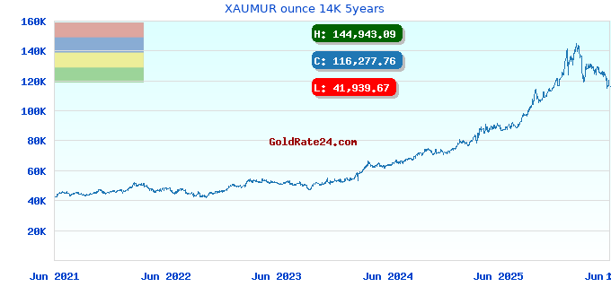 XAUMUR ounce 14K 5years