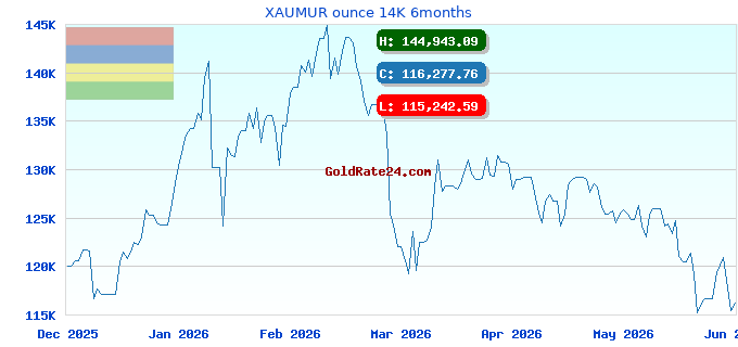 XAUMUR ounce 14K 6months