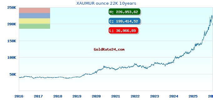 XAUMUR ounce 22K 10years