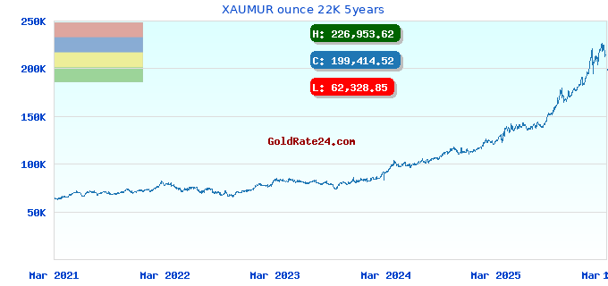 XAUMUR ounce 22K 5years