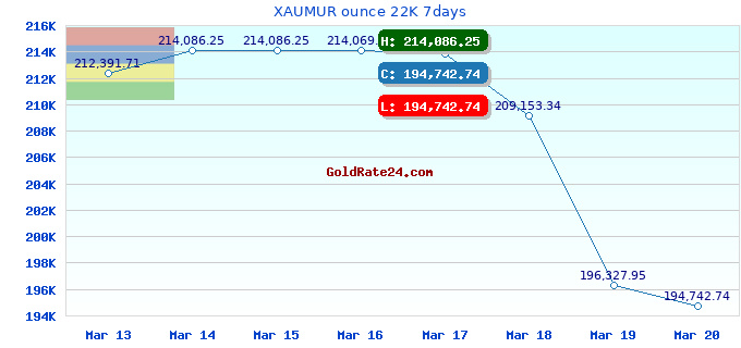 XAUMUR ounce 22K 7days
