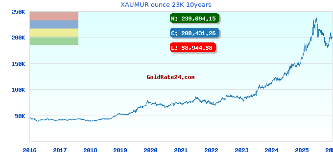 XAUMUR ounce 23K 10years