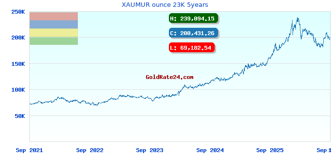 XAUMUR ounce 23K 5years
