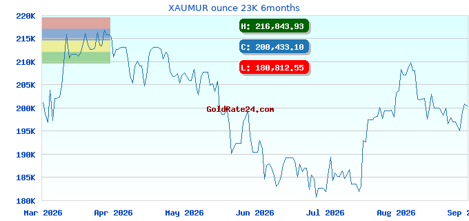 XAUMUR ounce 23K 6months