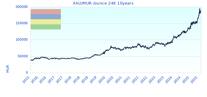 XAU/MUR /ounce 24K 10years