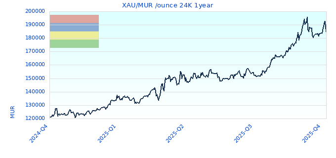 XAU/MUR /ounce 24K 1year