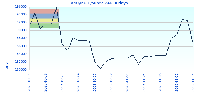 XAU/MUR /ounce 24K 30days