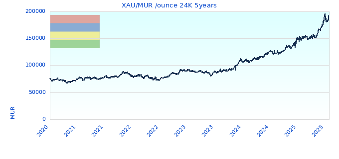 XAU/MUR /ounce 24K 5years