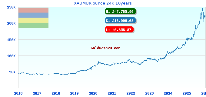 XAUMUR ounce 24K 10years