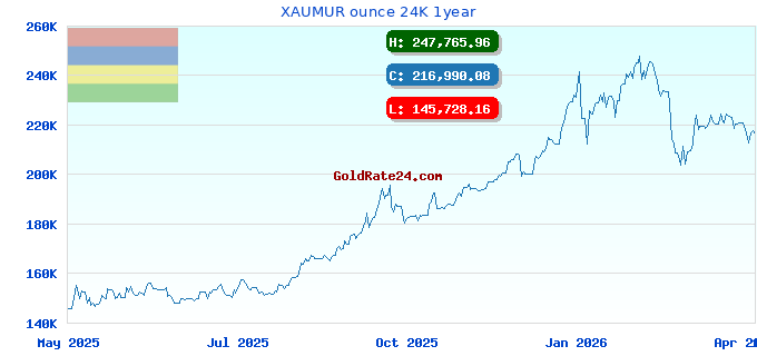 XAUMUR ounce 24K 1year