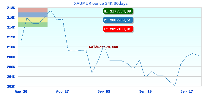 XAUMUR ounce 24K 30days