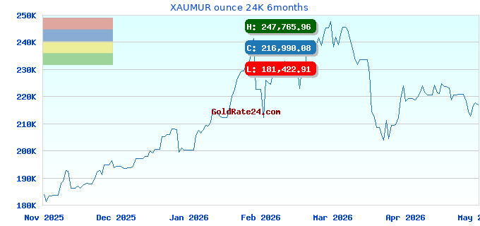 XAUMUR ounce 24K 6months