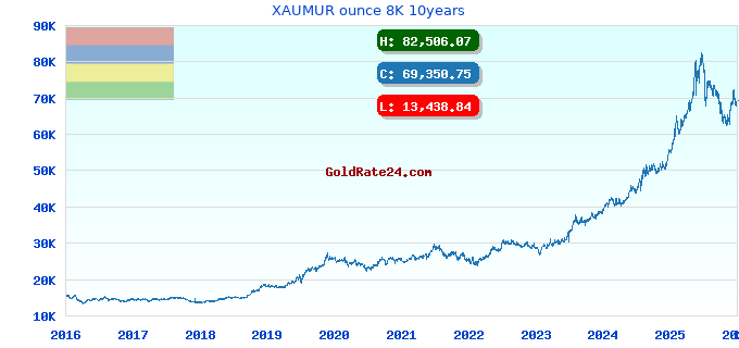 XAUMUR ounce 8K 10years
