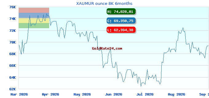 XAUMUR ounce 8K 6months