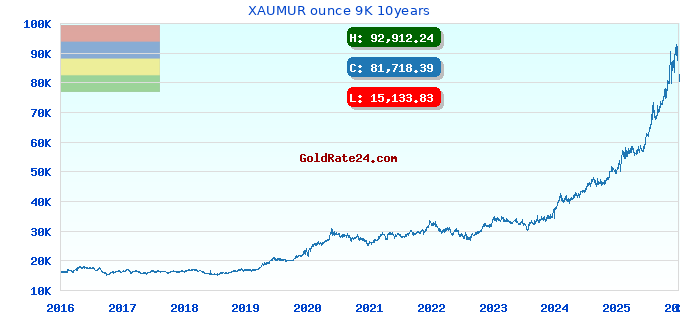 XAUMUR ounce 9K 10years