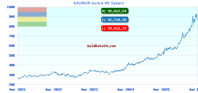XAUMUR ounce 9K 5years