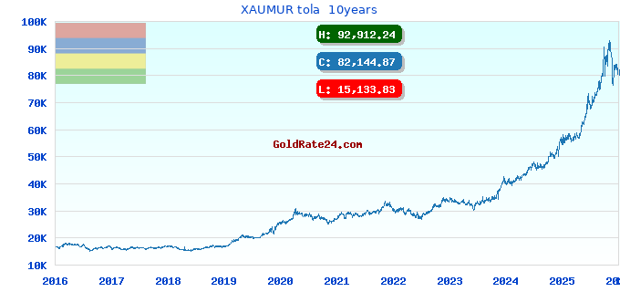XAUMUR tola  10years