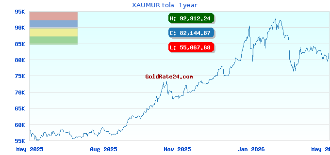XAUMUR tola  1year