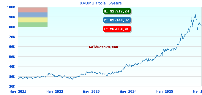 XAUMUR tola  5years