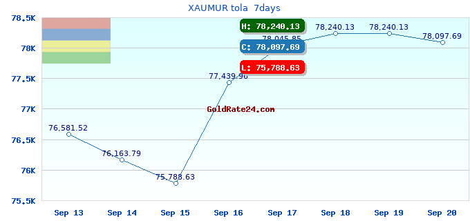 XAUMUR tola 7days