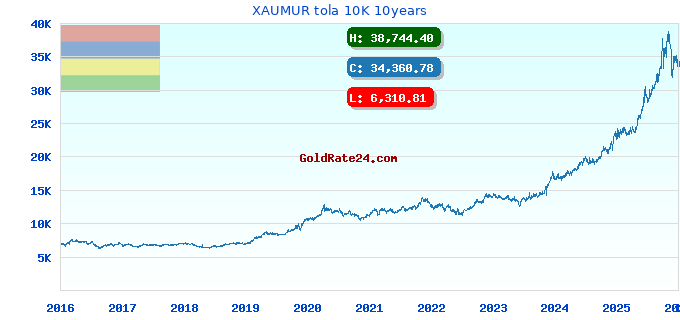 XAUMUR tola 10K 10years