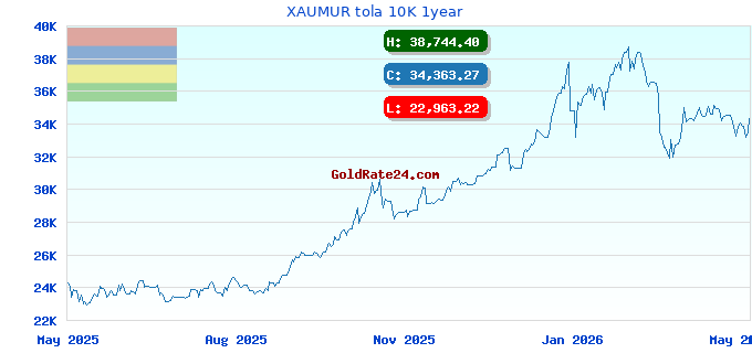 XAUMUR tola 10K 1year