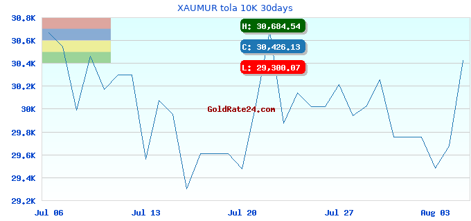 XAUMUR tola 10K 30days